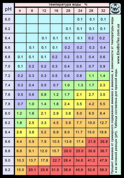Процент аммиака (от суммарного содержания аммиака и аммония) в зависимости от pH и температуры воды